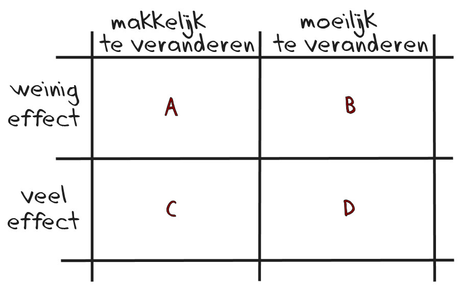 veranderschema